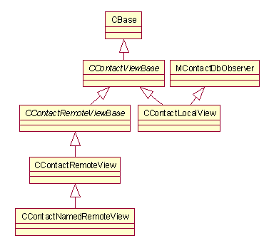 CONTACTS MODEL VIEW CLASSES